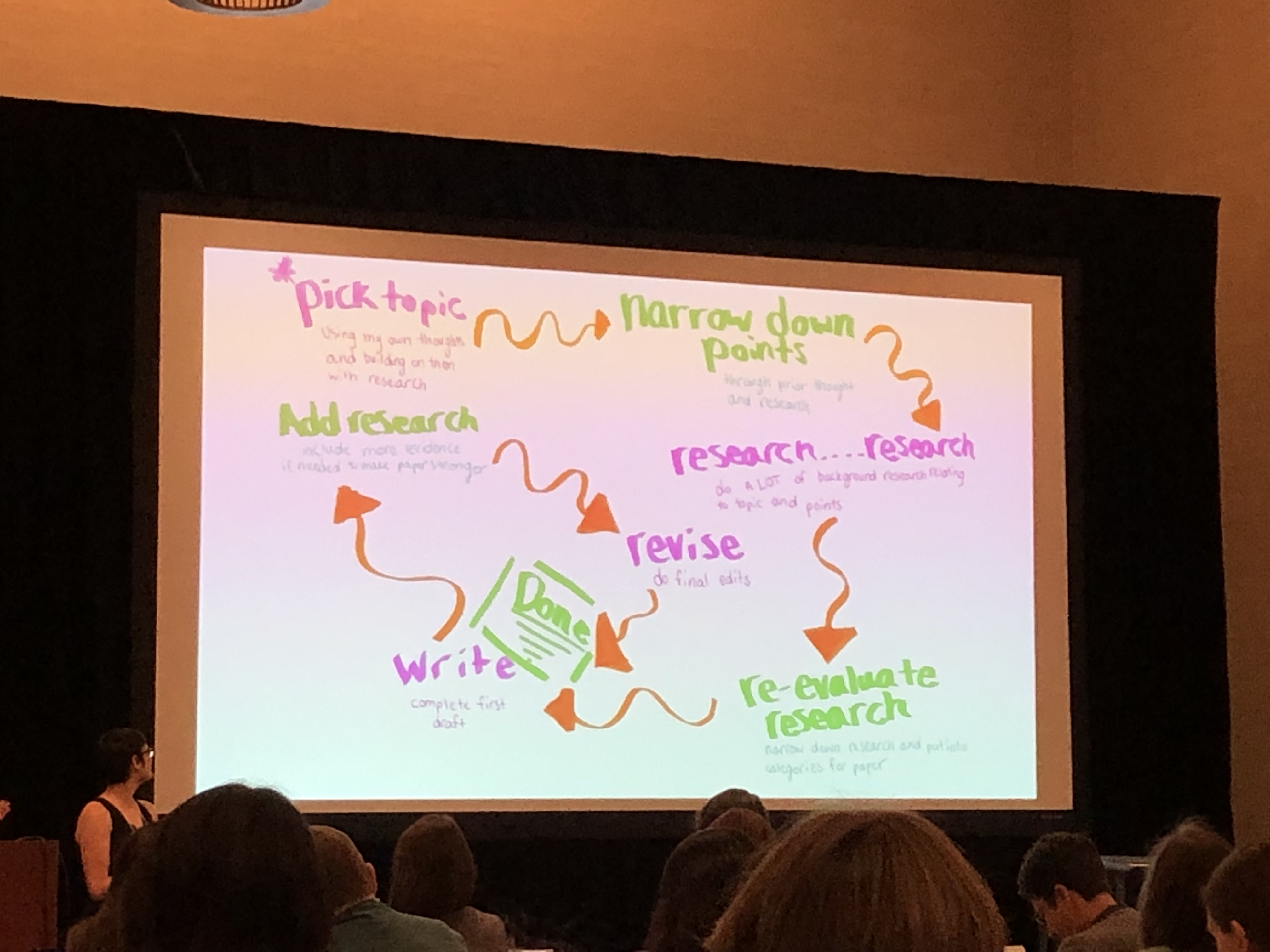 Image of mind map of research process