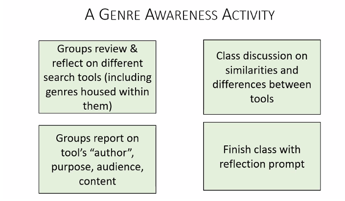 Screen dump from presentation describing a group activity on reviewing and discussing different search tools. 